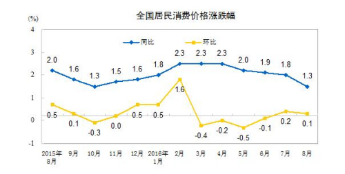 yӋ֣8CPIͬϝq1.3%ͨŃr½1.2%